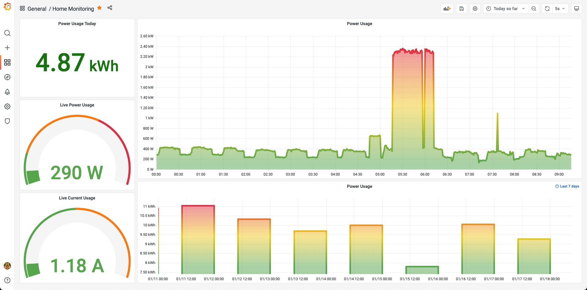 Home power consumption monitoring using ESP32